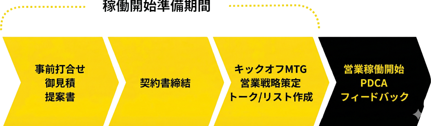 稼働までの流れの説明