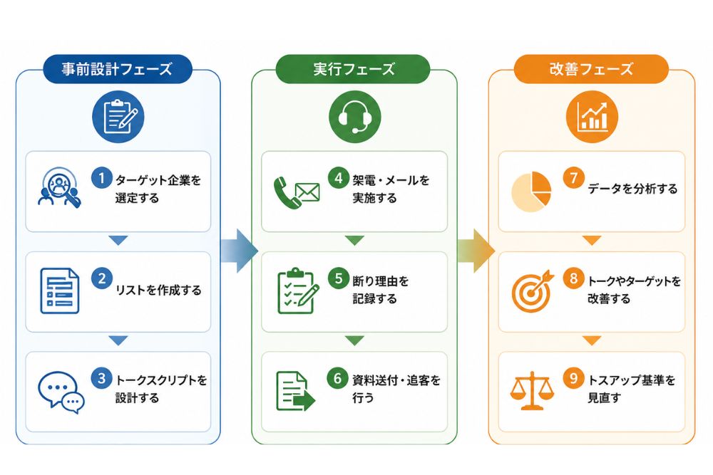 テレアポをインサイドセールスへ組み込む流れ