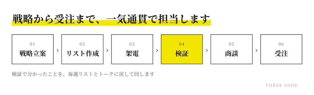 戦略立案・リスト作成・架電・検証・商談・受注まで一気通貫で担当する流れの図