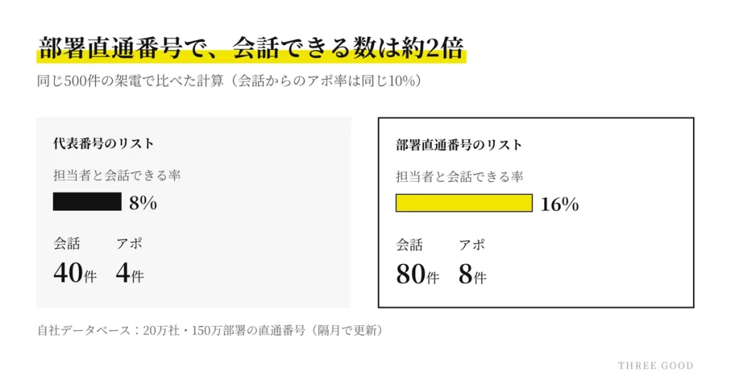 代表番号と部署直通番号の会話数の比較図
