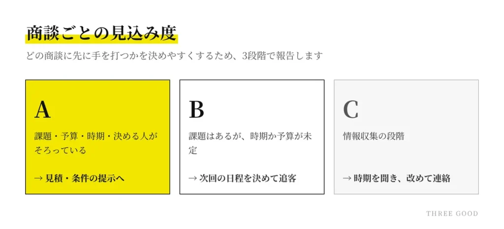 商談ごとの見込み度A・B・Cの図