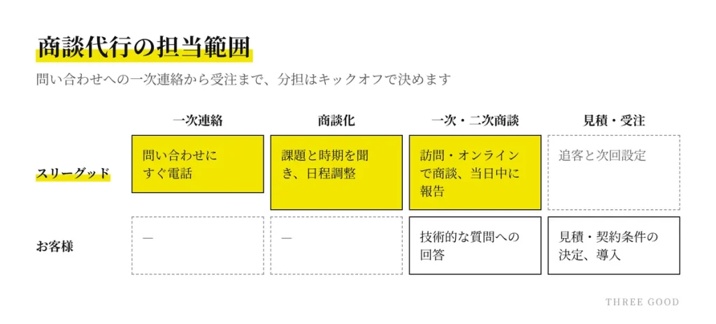 商談代行の担当範囲の図