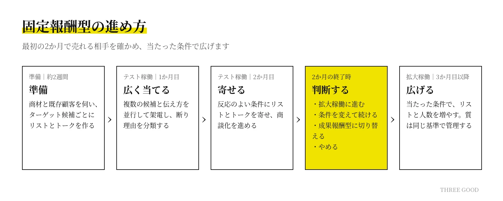 固定報酬型の進め方。準備、テスト稼働1か月目、2か月目、終了時の判断、拡大稼働の流れ