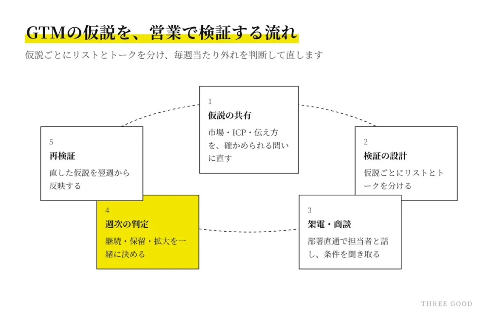 GTMの仮説を営業で検証する流れの図