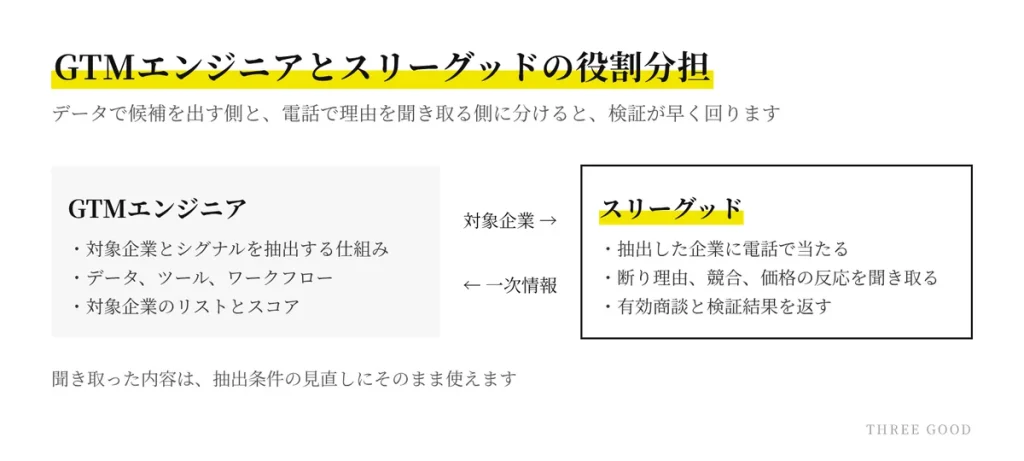GTMエンジニアとスリーグッドの役割分担の図