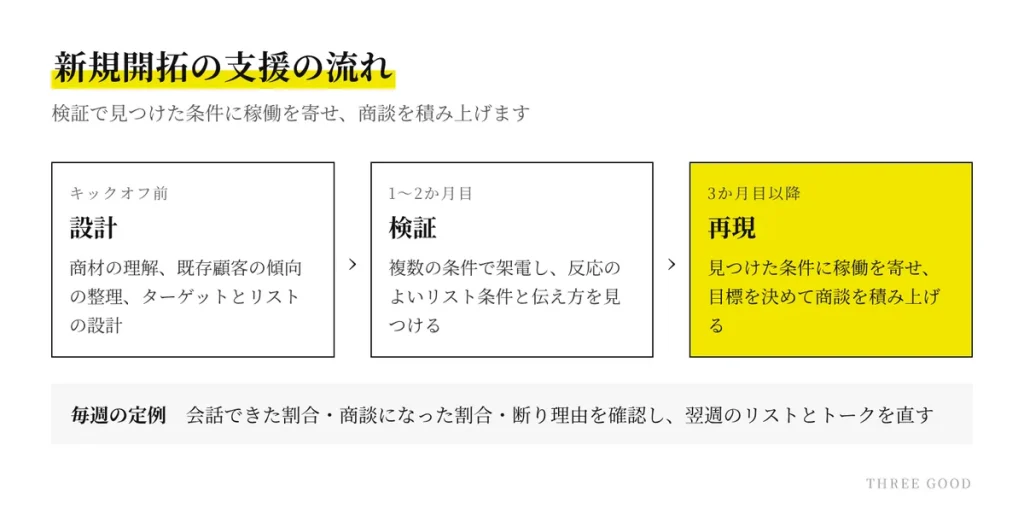 新規開拓の支援の流れの図