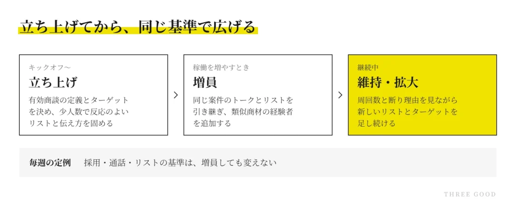 立ち上げから増員、維持・拡大までの進め方の図