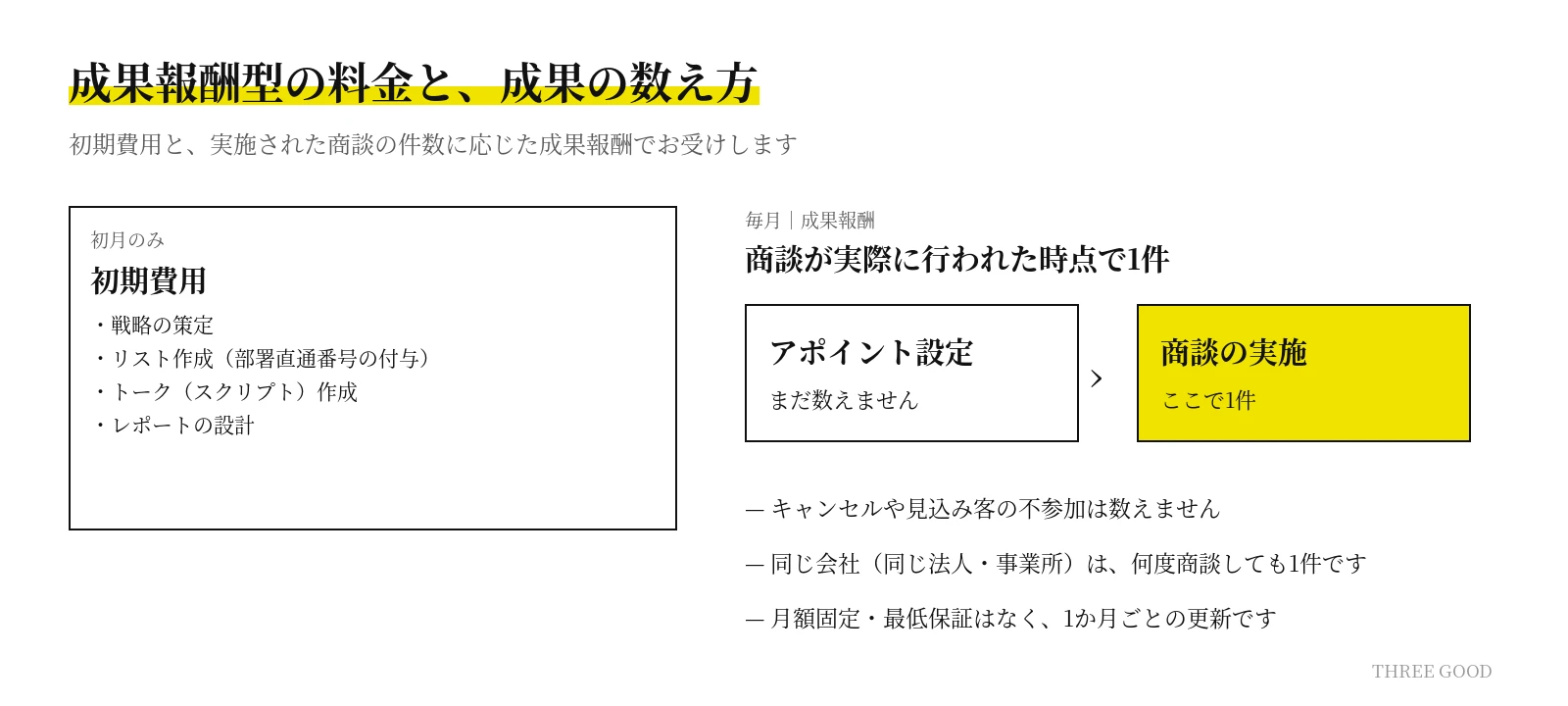 成果報酬型の料金と成果の数え方。初期費用と、商談の実施で数える成果報酬