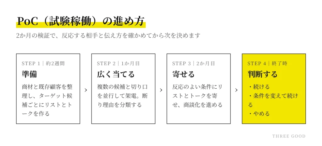 PoC(試験稼働)の進め方の図