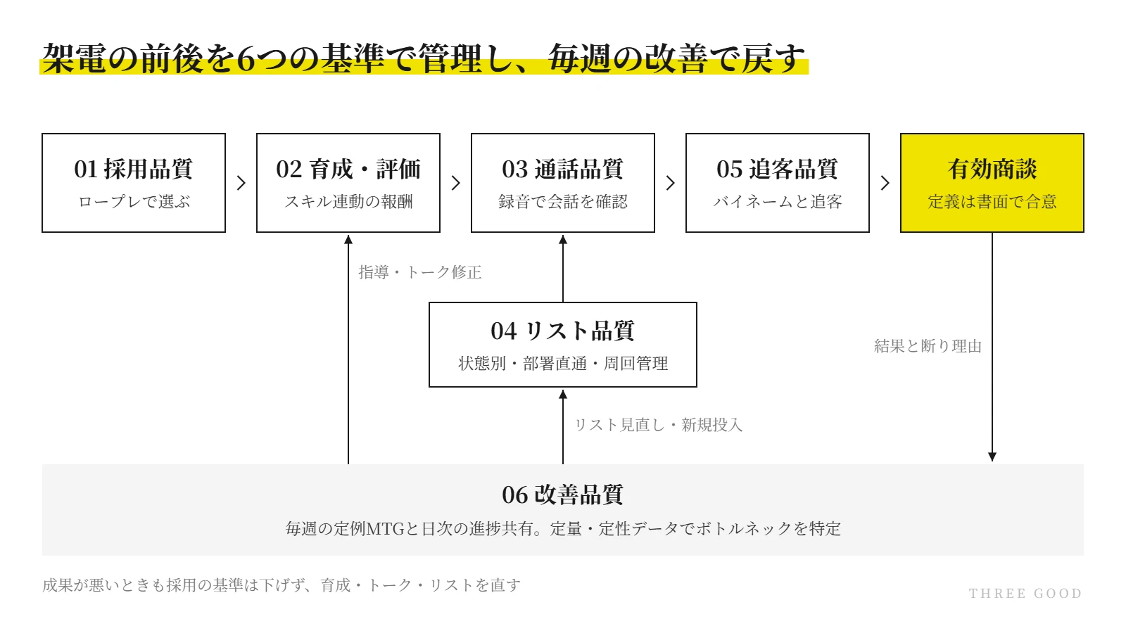 架電の前後を6つの基準で管理し毎週の改善で戻す流れの図