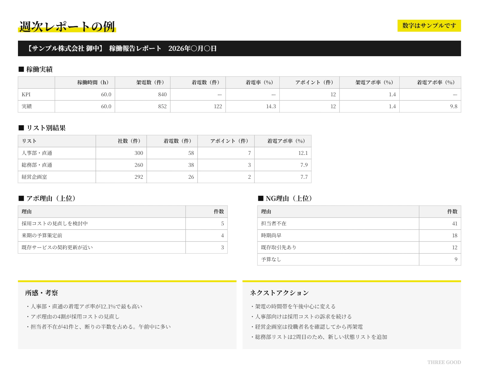 週次レポートの例(アポ理由・所感と考察・ネクストアクション入り。数字はサンプル)
